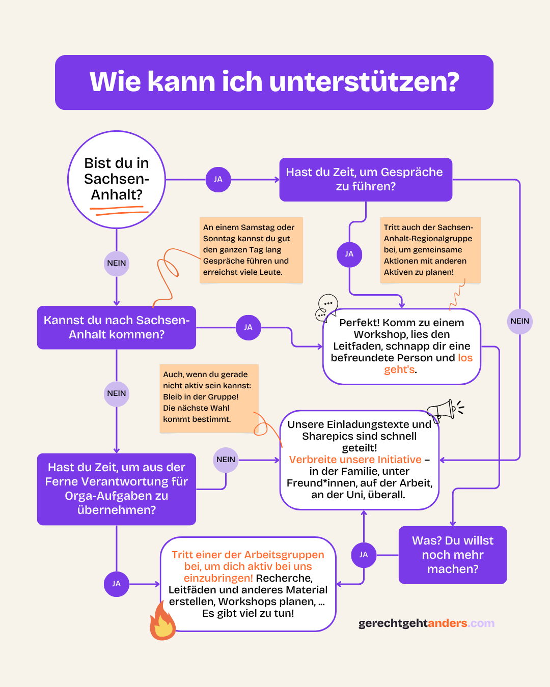 Ein Flowchart zeigt Möglichkeiten, zu unterstützen: selbst Demokratiedialoge führen, unsere Initiative teilen, oder sich in Arbeitsgruppen einbringen.